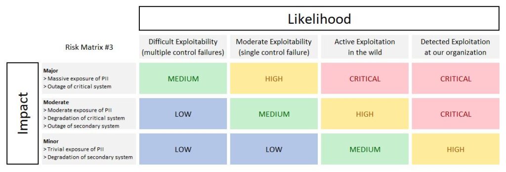 Balanced Risk Matrix
